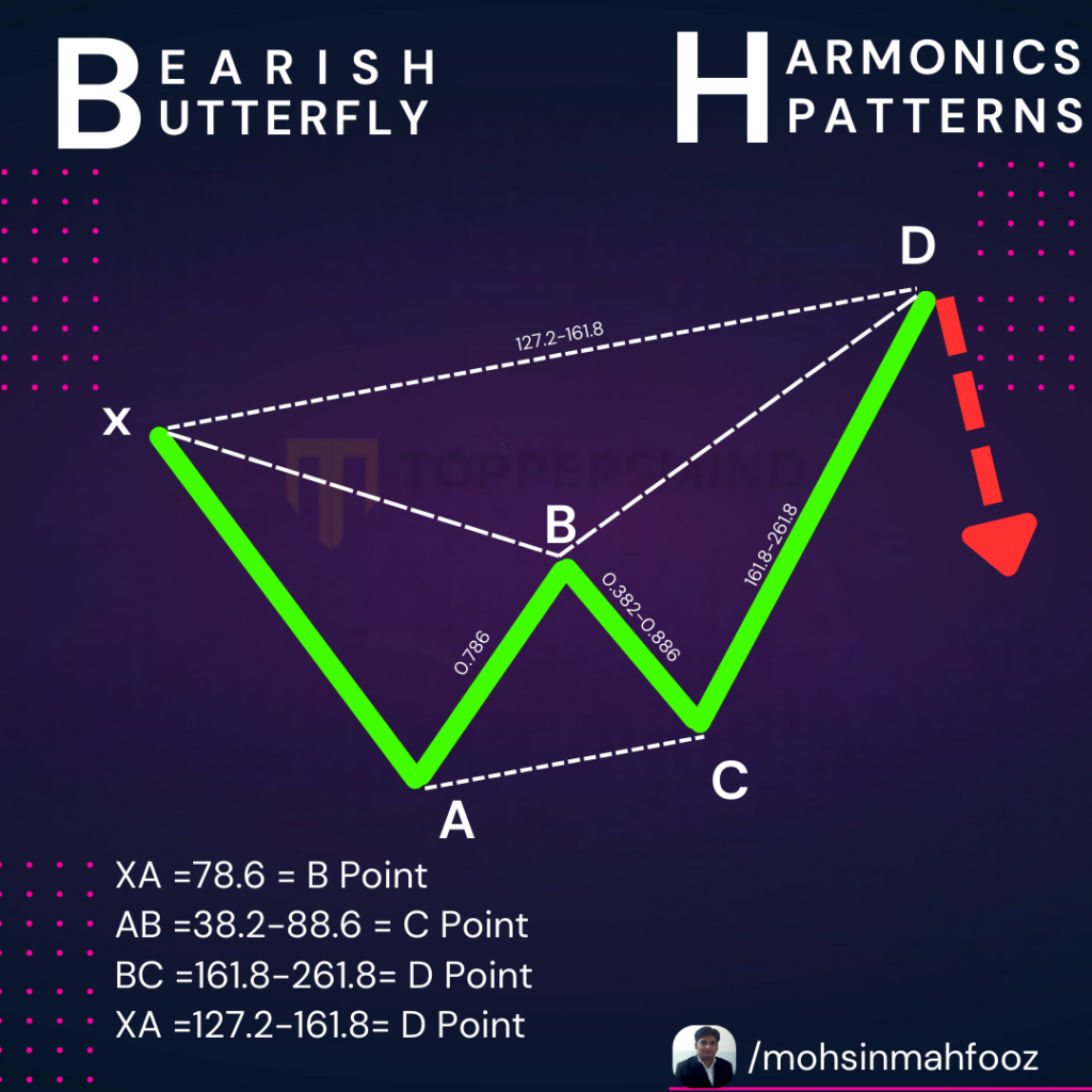 Bearish Butterfly Harmonic Pattern