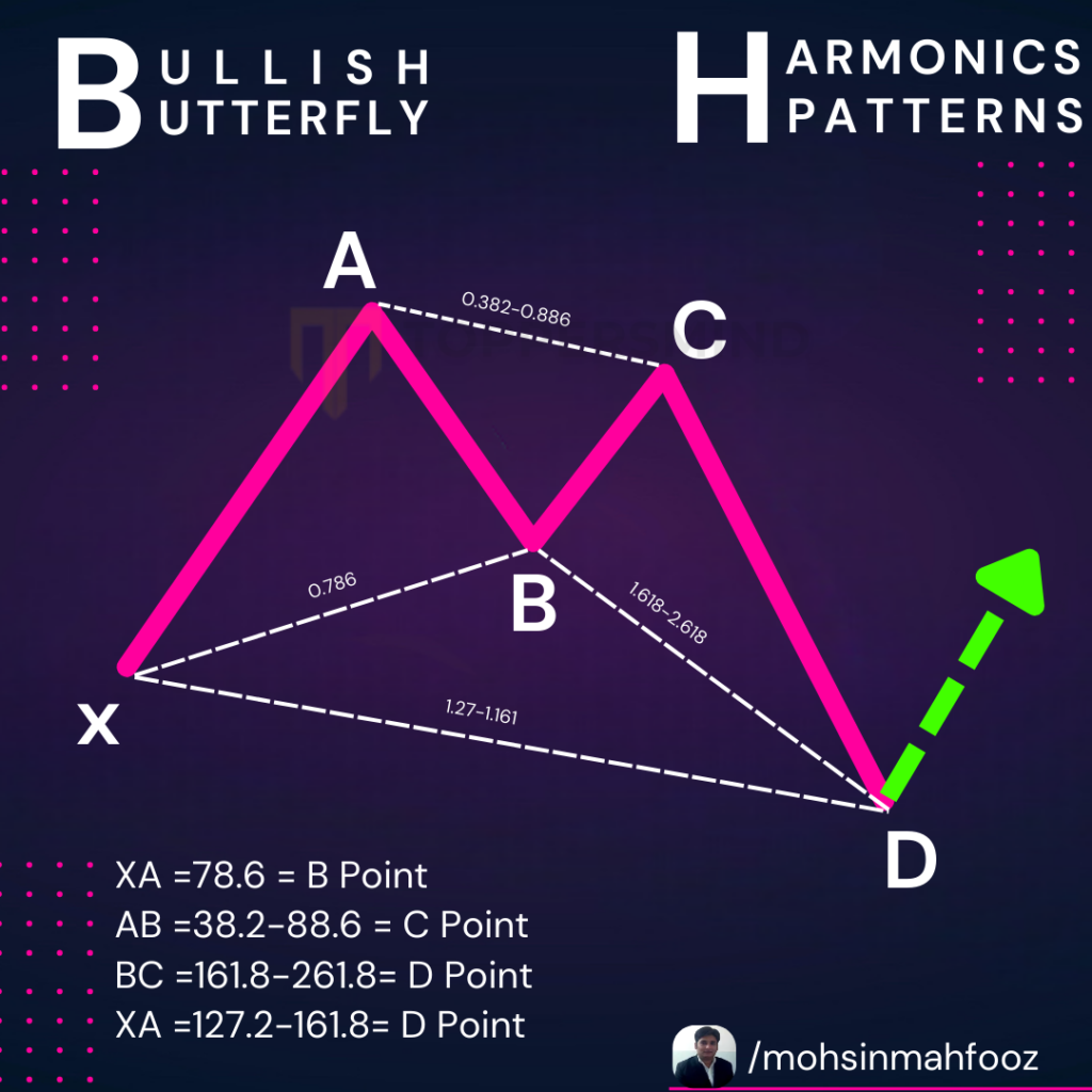 Bullish Butterfly Harmonic Pattern