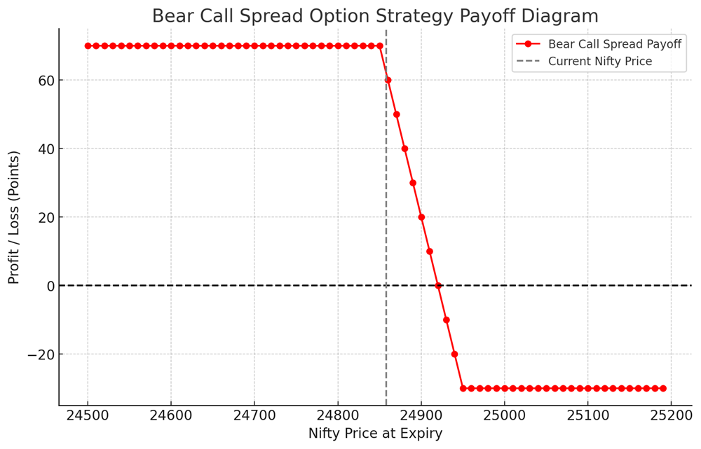 Bear call spread option strategy in hindi 