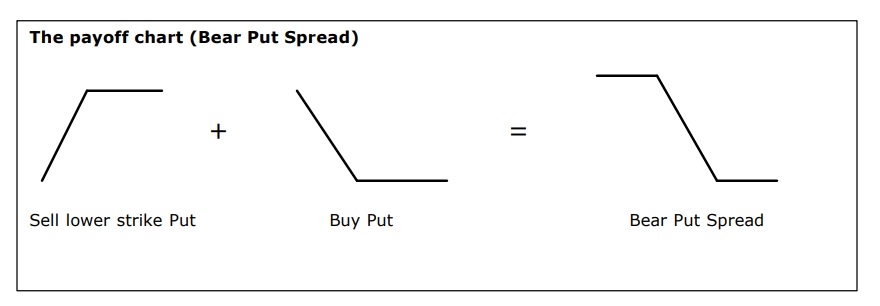 Bear Put Spread Strategy in Hindi