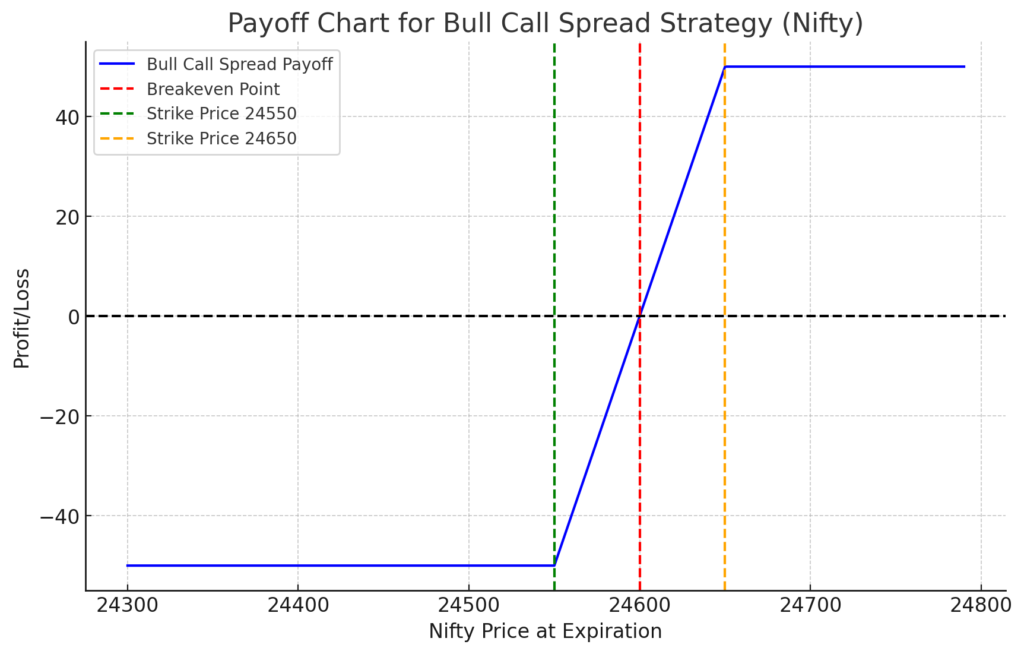 Bull Call Spread Strategy in Hindi