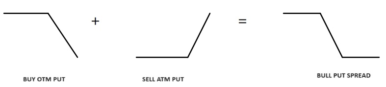 Bull Put Spread Option Strategy