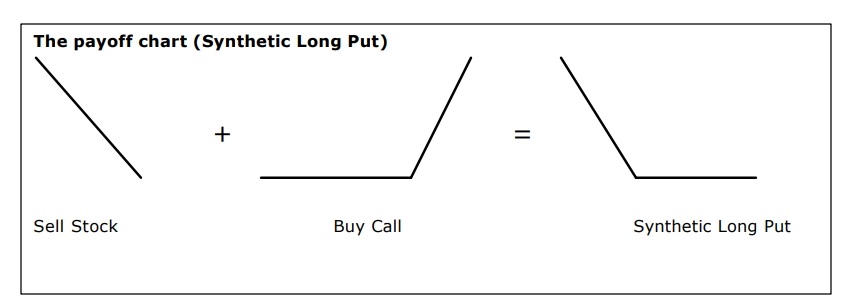 Synthetic Long Put Strategy in Hindi