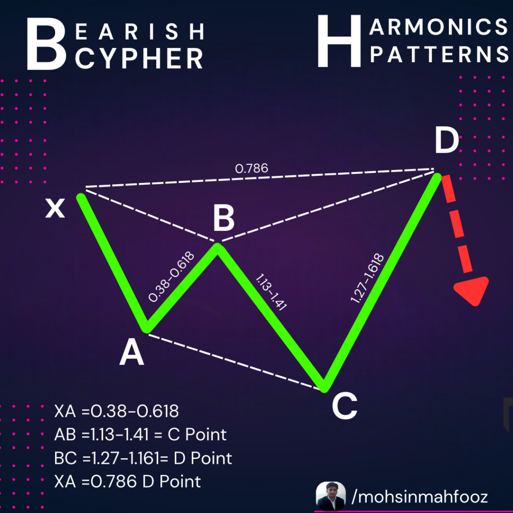 Bearish Cypher Harmonic Pattern