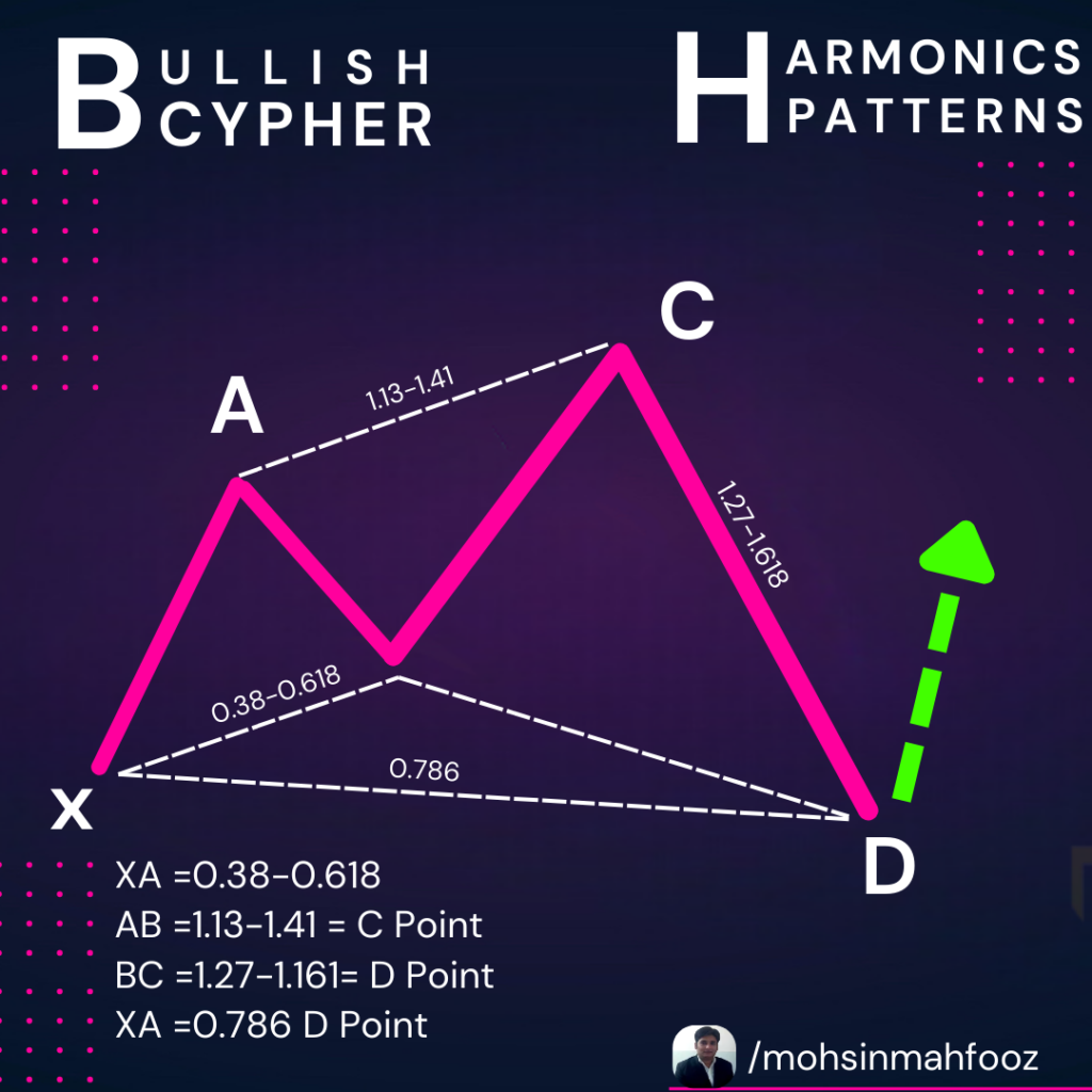 bullish cypher harmonic pattern