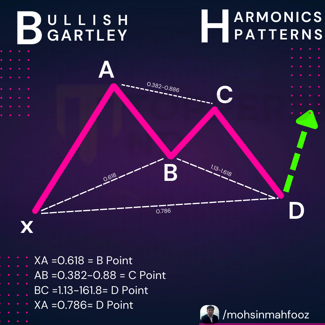 Bullish Gartley Harmonic Pattern