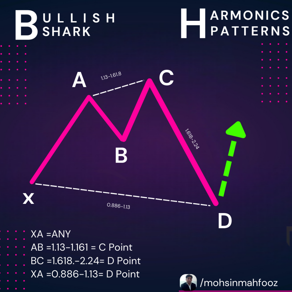 Bullish Shark Harmonic Pattern