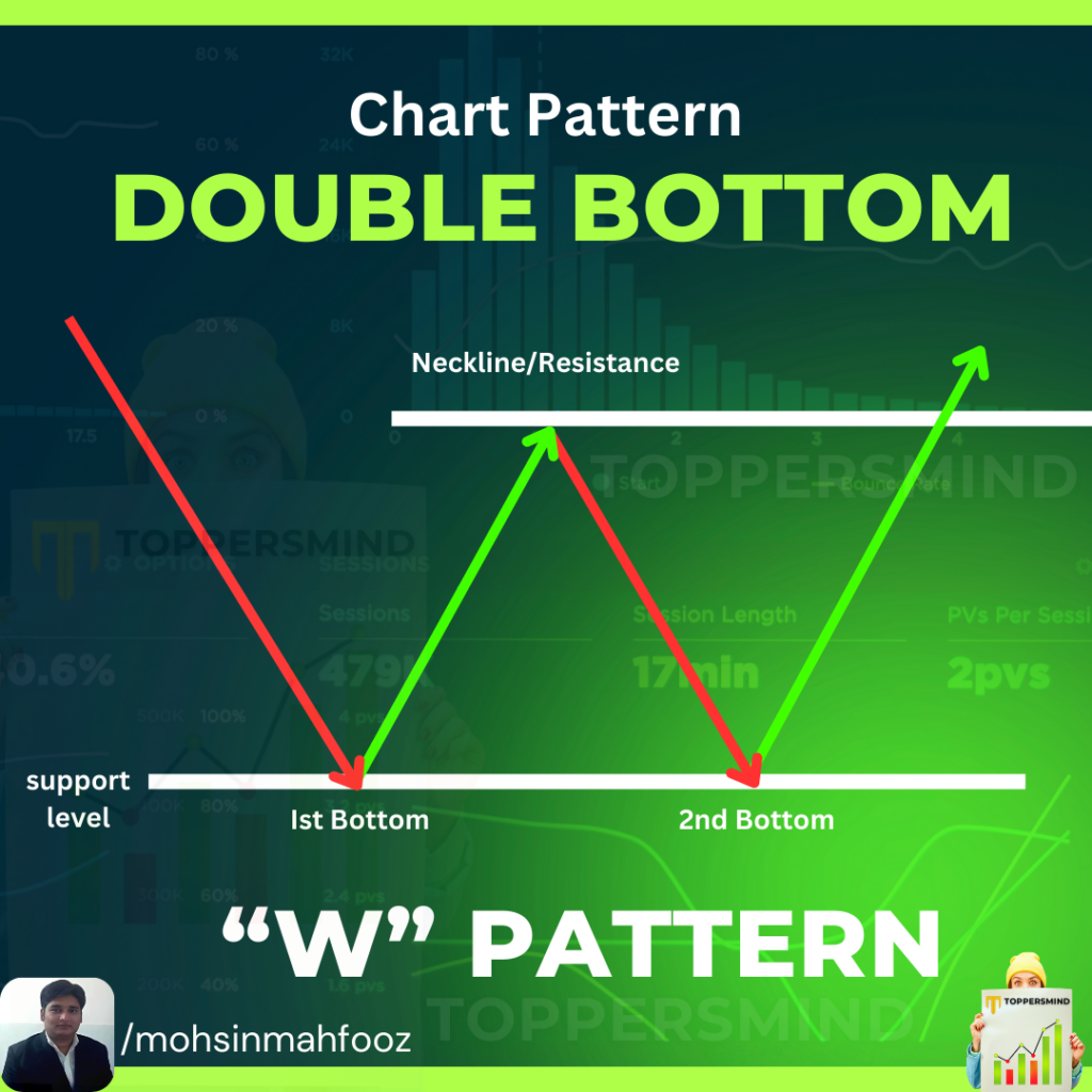 Double Bottom Chart Pattern