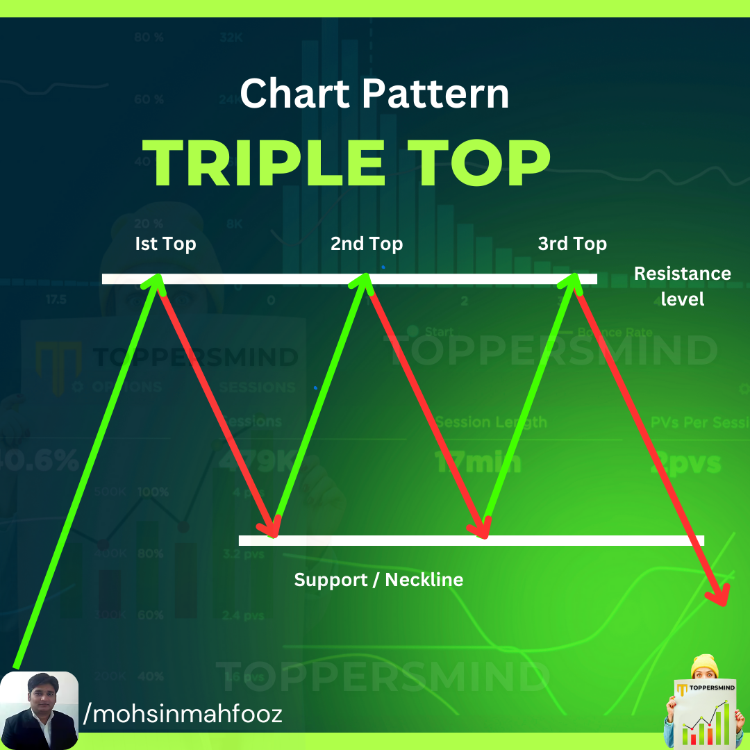 Triple Top Chart Pattern