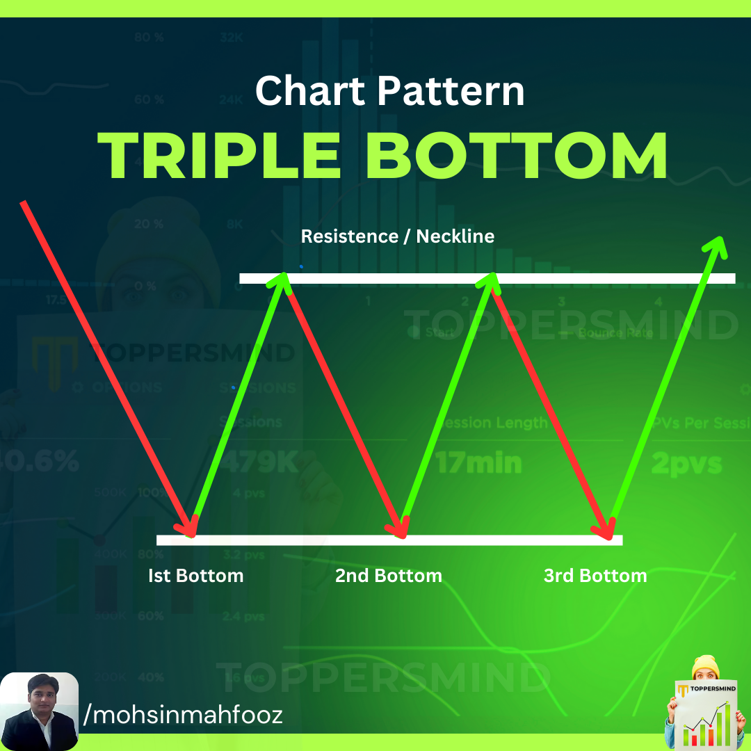 Triple Bottom Chart Pattern